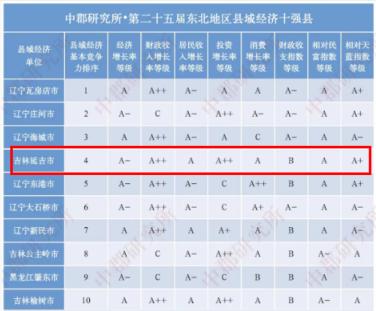 连续 25年！延吉市上榜东北地区县域经济十强县